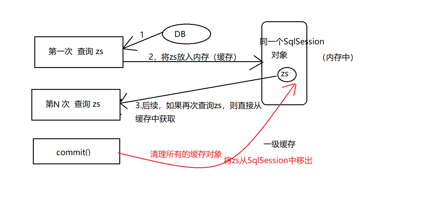 一级缓存