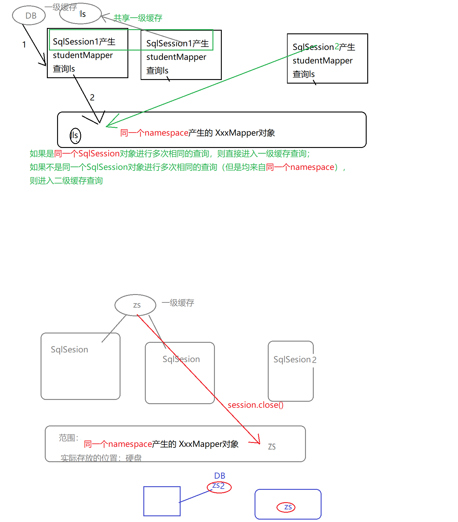 一级缓存