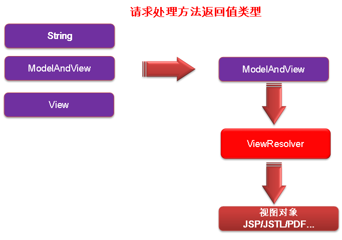 视图解析