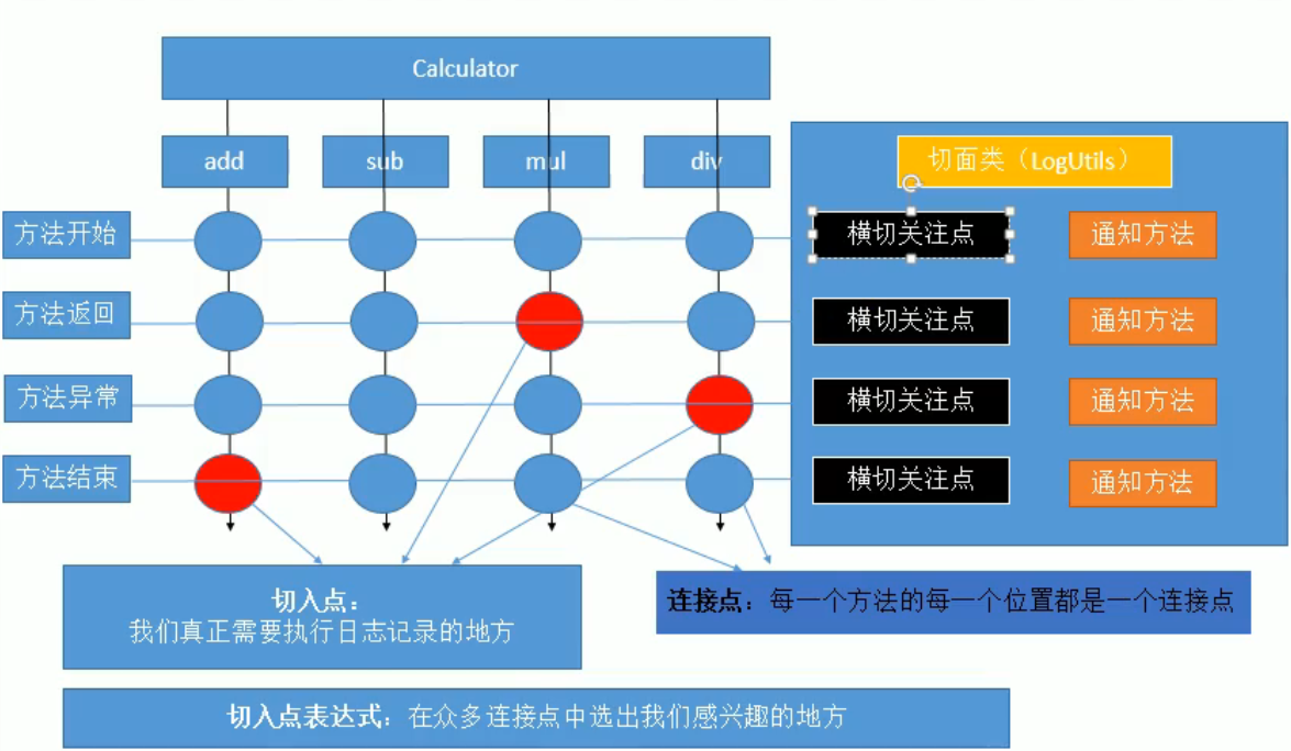面向切面编程