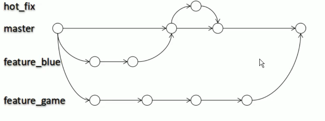Branch diagram