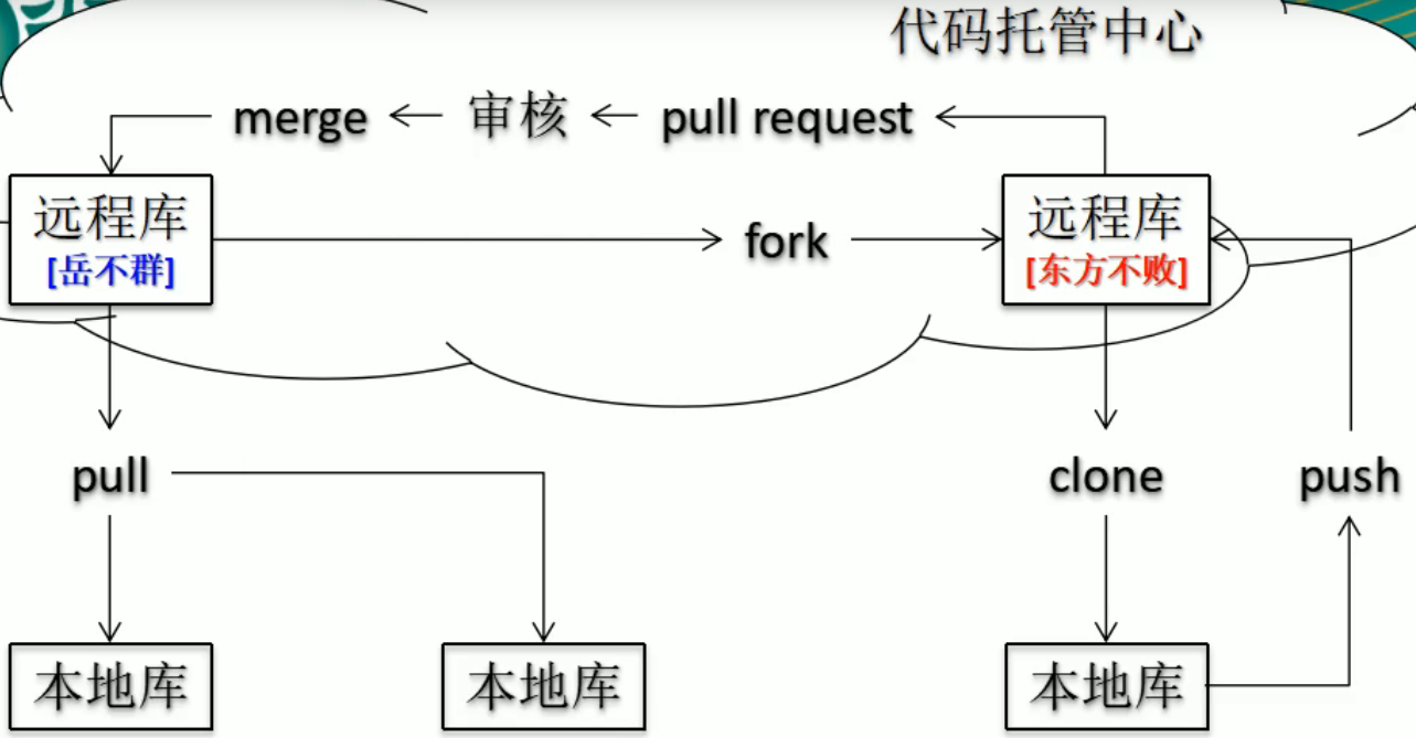 github